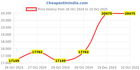 moglix.com Taparia 13/16x7/8 inch BE-CU Non Sparking Double Open End Spanner, 147-1024 taparia Price History Graph from 26 Oct 2024 to 10 Oct 2025