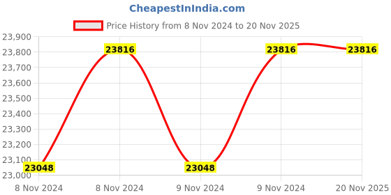 moglix.com Taparia 13/16x7/8 inch BE-CU Non Sparking Ring Spanner, 153-1024 taparia Price History Graph from 8 Nov 2024 to 20 Nov 2025