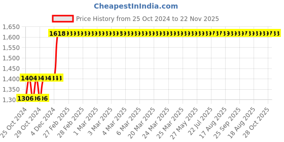 moglix.com Taparia 1350g Steel Sledge Hammer with Hickory Wood Handle, SHHW-1350 (Pack of 2) taparia Price History Graph from 25 Oct 2024 to 22 Nov 2025