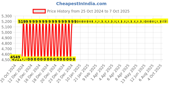 moglix.com Taparia 13mm BE-CU Non Sparking Allen Key, 166-13 taparia Price History Graph from 25 Oct 2024 to 7 Oct 2025