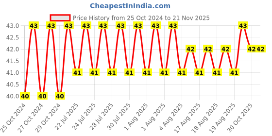 moglix.com Taparia 13x16mm Chrome Plated Double Ended Spanner, DEP taparia Price History Graph from 25 Oct 2024 to 18 Nov 2025