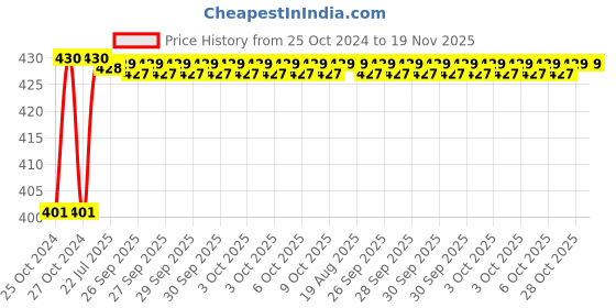 moglix.com Taparia 13x16mm Chrome Plated Double Ended Spanner, DEP (Pack of 10) taparia Price History Graph from 25 Oct 2024 to 18 Nov 2025
