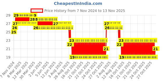 moglix.com Taparia 1/4 inch Black Finish Allen Key, K 1/4V taparia Price History Graph from 7 Nov 2024 to 13 Nov 2025
