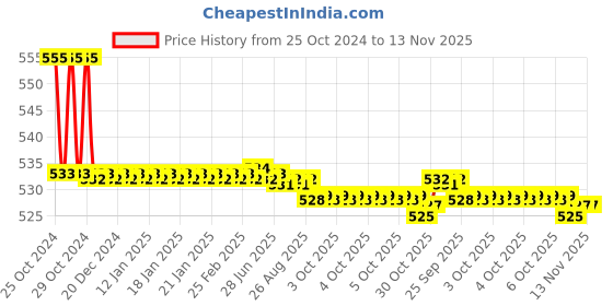moglix.com Taparia 1/4 inch Black Finish Allen Key, K 1/4V (Pack of 20) taparia Price History Graph from 25 Oct 2024 to 12 Nov 2025