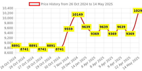 moglix.com Taparia 14 Pcs 3/4 inch Bi-Hexagonal Square Drive Socket Set, S-3/4 BH taparia Price History Graph from 26 Oct 2024 to 14 May 2025