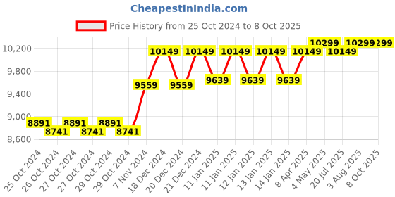 moglix.com Taparia 14 Pcs 3/4 inch Hexagonal Square Drive Socket Set, S-3/4 H taparia Price History Graph from 25 Oct 2024 to 8 Oct 2025