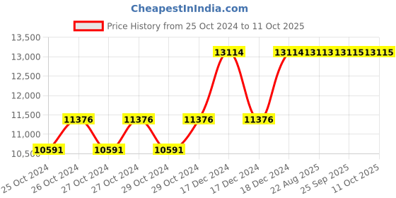 moglix.com Taparia 1400g BE-CU Non Sparking Sledge Hammer with Wooden Handle, 191A-1006 taparia Price History Graph from 25 Oct 2024 to 10 Oct 2025