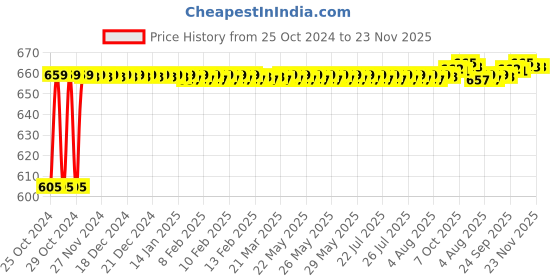 moglix.com Taparia 14mm 1/2 inch Square Drive Deep Socket, L14H (Pack of 5) taparia Price History Graph from 25 Oct 2024 to 23 Nov 2025