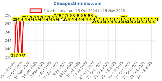 moglix.com Taparia 14mm 3/8 inch Square Drive Socket, B 14 H (Pack of 5) taparia Price History Graph from 25 Oct 2024 to 15 Nov 2025