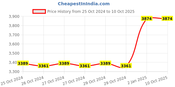 moglix.com Taparia 14mm AL-BR Non Sparking Allen Key, 166-14 taparia Price History Graph from 25 Oct 2024 to 9 Oct 2025