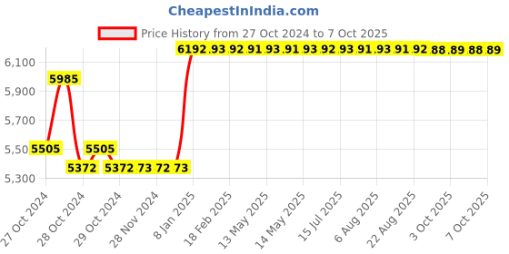 moglix.com Taparia 14mm BE-CU Non Sparking Allen Key, 166-14 taparia Price History Graph from 27 Oct 2024 to 7 Oct 2025