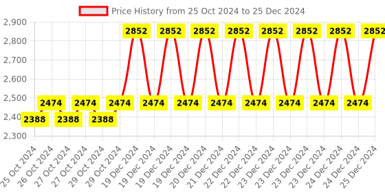 moglix.com Taparia 14x15mm BE-CU Non Sparking Double Open End Spanner, 146-1415 taparia Price History Graph from 25 Oct 2024 to 25 Dec 2024