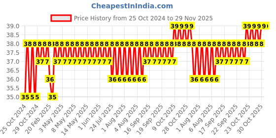 moglix.com Taparia 14x15mm Chrome Plated Double Ended Spanner, DEP taparia Price History Graph from 25 Oct 2024 to 29 Nov 2025