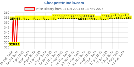 moglix.com Taparia 14x15mm Chrome Plated Double Ended Spanner, DEP (Pack of 10) taparia Price History Graph from 25 Oct 2024 to 17 Nov 2025
