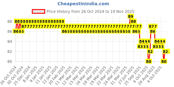 moglix.com Taparia 14x15mm Chrome Plated Ring Spanner, 18 taparia Price History Graph from 26 Oct 2024 to 19 Nov 2025