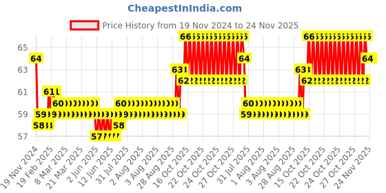 moglix.com Taparia 14x15mm Tubular Box Spanner, TS 14x15 taparia Price History Graph from 19 Nov 2024 to 24 Nov 2025
