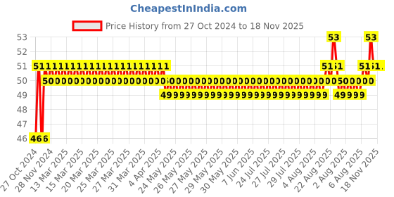 moglix.com Taparia 14x17mm Chrome Plated Double Ended Spanner, DEP taparia Price History Graph from 27 Oct 2024 to 18 Nov 2025