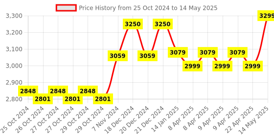 moglix.com Taparia 15 Pcs 1/2 inch Hexagonal Square Drive Socket Set, S-22H X L taparia Price History Graph from 25 Oct 2024 to 14 May 2025