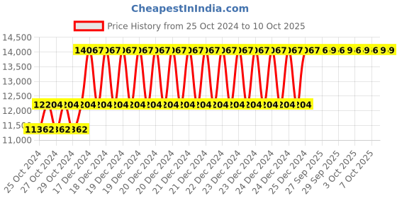 moglix.com Taparia 1500g BE-CU Non Sparking Sledge Hammer with Wooden Handle, 191A-1008 taparia Price History Graph from 25 Oct 2024 to 7 Oct 2025
