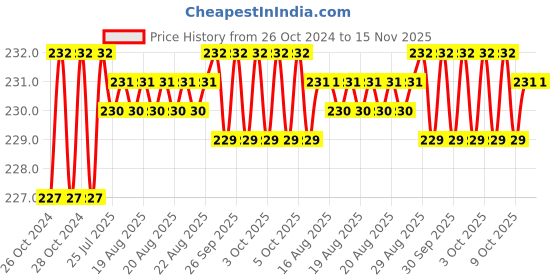 moglix.com Taparia 150mm Bastard Cut Round Steel Machinist File, RD 1501 taparia Price History Graph from 26 Oct 2024 to 15 Nov 2025