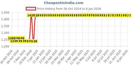 moglix.com Taparia 150mm Bastard Cut Saw Mill Steel Machinist File, MF 1501 (Pack of 10) taparia Price History Graph from 26 Oct 2024 to 6 Jan 2026