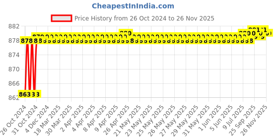 moglix.com Taparia 150mm Heavy Taper Saw Steel Machinist File, HT 1502 (Pack of 10) taparia Price History Graph from 26 Oct 2024 to 25 Nov 2025