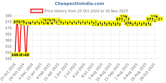 moglix.com Taparia 150mm Second Cut Half Round Steel Machinist File, HR 1502 taparia Price History Graph from 25 Oct 2024 to 16 Nov 2025