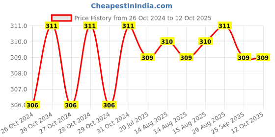 moglix.com Taparia 150mm Second Cut Half Round Wood RASP Saw Machinist File, HRRP 1502 taparia Price History Graph from 26 Oct 2024 to 12 Oct 2025