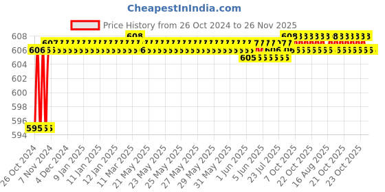 moglix.com Taparia 150mm Slim Taper Saw Steel Machinist File, ST 1502 (Pack of 10) taparia Price History Graph from 26 Oct 2024 to 25 Nov 2025