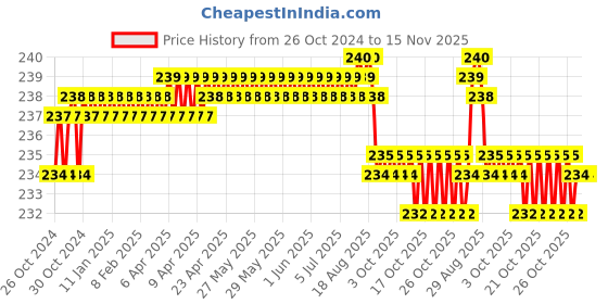 moglix.com Taparia 150mm Smooth Cut Flat Steel Machinist File, FL 1503 taparia Price History Graph from 26 Oct 2024 to 15 Nov 2025