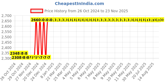 moglix.com Taparia 150mm Smooth Cut Flat Steel Machinist File, FL 1503 (Pack of 10) taparia Price History Graph from 26 Oct 2024 to 22 Nov 2025