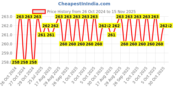 moglix.com Taparia 150mm Smooth Cut Round Steel Machinist File, RD 1503 taparia Price History Graph from 26 Oct 2024 to 14 Nov 2025