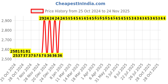 moglix.com Taparia 150mm Smooth Cut Round Steel Machinist File, RD 1503 (Pack of 10) taparia Price History Graph from 25 Oct 2024 to 24 Nov 2025