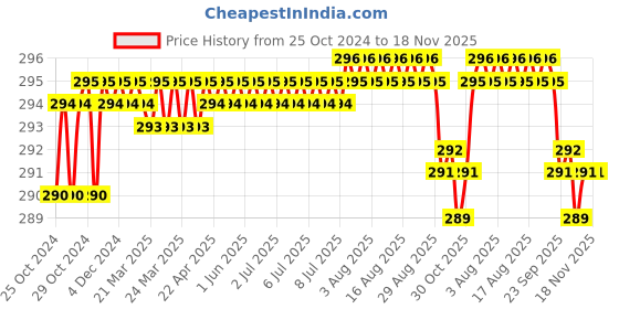 moglix.com Taparia 150mm Smooth Cut Three Square Steel Machinist File, 3SQ 1503 taparia Price History Graph from 25 Oct 2024 to 17 Nov 2025