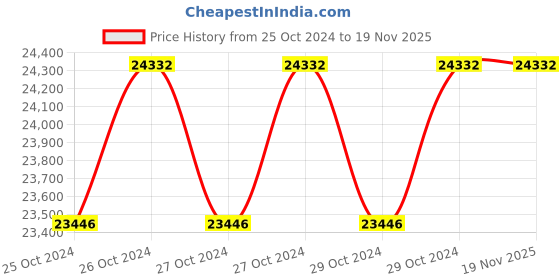 moglix.com Taparia 15/16x1 inch BE-CU Non Sparking Double Open End Spanner, 147-1028 taparia Price History Graph from 25 Oct 2024 to 18 Nov 2025