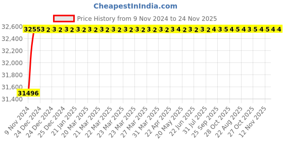 moglix.com Taparia 15/16x1 inch BE-CU Non Sparking Ring Spanner, 153-1028 taparia Price History Graph from 9 Nov 2024 to 23 Nov 2025