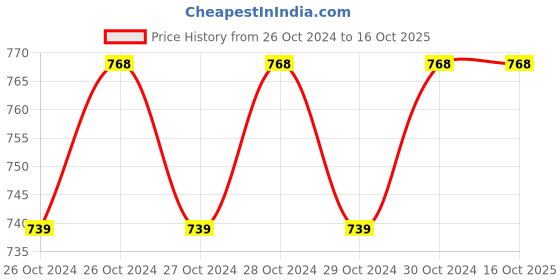 moglix.com Taparia 155mm C-Clamp, 1263-6 taparia Price History Graph from 26 Oct 2024 to 16 Oct 2025