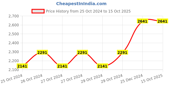 moglix.com Taparia 155mm Chrome Plated Adjustable Spanner in Blister Packing, 1170-6 (Pack of 10) taparia Price History Graph from 25 Oct 2024 to 15 Oct 2025