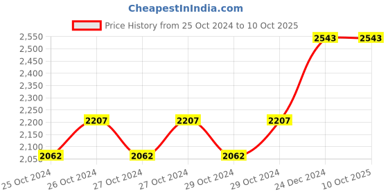 moglix.com Taparia 155mm Chrome Plated Adjustable Spanner in Printed Bag Packing, 1170N-6 (Pack of 10) taparia Price History Graph from 25 Oct 2024 to 9 Oct 2025