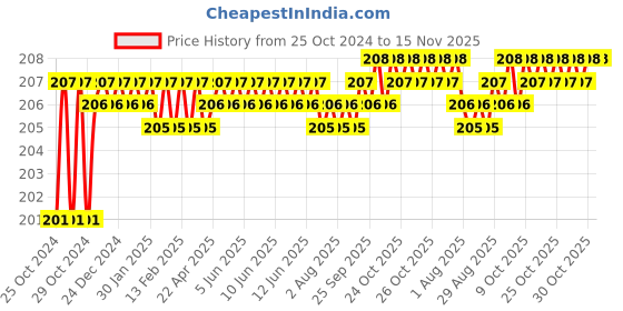 moglix.com Taparia 155mm Phosphate Finish Adjustable Spanner in Blister Packing, 1170N-6 taparia Price History Graph from 25 Oct 2024 to 15 Nov 2025