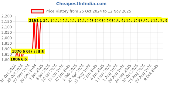 moglix.com Taparia 155mm Phosphate Finish Adjustable Spanner in Printed Bag Packing, 1170N-6 (Pack of 10) taparia Price History Graph from 25 Oct 2024 to 11 Nov 2025