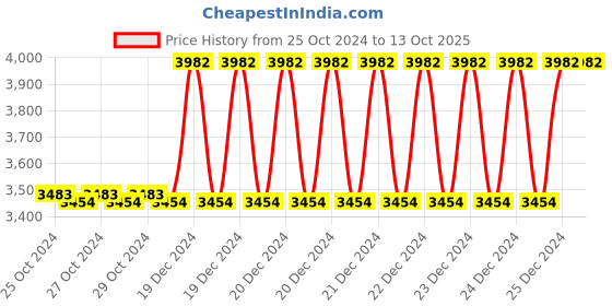 moglix.com Taparia 15mm AL-BR Non Sparking Allen Key, 166-15 taparia Price History Graph from 25 Oct 2024 to 12 Oct 2025