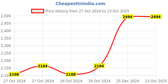 moglix.com Taparia 15mm AL-BR Non Sparking Combination Spanner, 136-15 taparia Price History Graph from 27 Oct 2024 to 13 Oct 2025