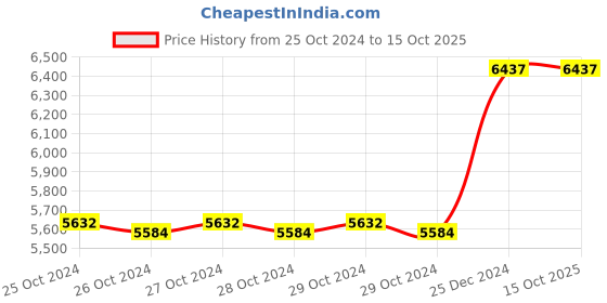 moglix.com Taparia 15mm BE-CU Non Sparking Allen Key, 166-15 taparia Price History Graph from 25 Oct 2024 to 14 Oct 2025
