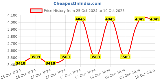 moglix.com Taparia 15mm BE-CU Non Sparking Combination Spanner, 136-15 taparia Price History Graph from 25 Oct 2024 to 10 Oct 2025