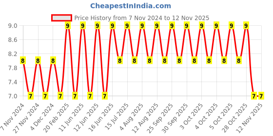 moglix.com Taparia 1.5mm Black Finish Allen Key, K1.5 V taparia Price History Graph from 7 Nov 2024 to 11 Nov 2025