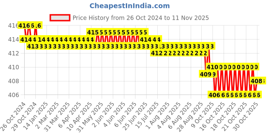 moglix.com Taparia 1.5mm Black Finish Allen Key, K1.5 V (Pack of 50) taparia Price History Graph from 26 Oct 2024 to 10 Nov 2025