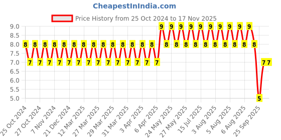 moglix.com Taparia 1.5mm Brown Finish Allen Key, AK-1.5 taparia Price History Graph from 25 Oct 2024 to 15 Nov 2025