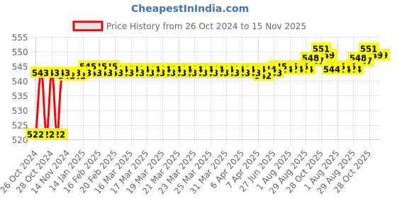 moglix.com Taparia 15mm Cable Cutter, CC 10, Length: 240 mm taparia Price History Graph from 26 Oct 2024 to 15 Nov 2025