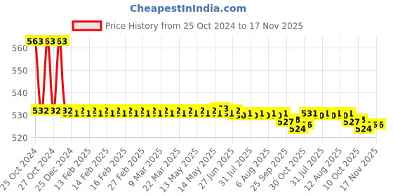 moglix.com Taparia 15mm Cable Cutter, CCS 10, Length: 240 mm taparia Price History Graph from 25 Oct 2024 to 16 Nov 2025